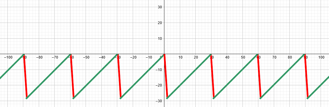 modulo de la partie entièreavec avec diviseur négatif